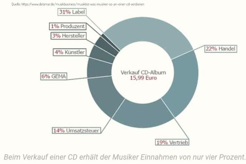 Screenshot_Delamar_Was verdient ein Künstler am Verkauf einer CD.jpeg (35.02 KiB) 2407 mal betrachtet Quelle der Grafik: https://www.delamar.de/musikbusiness/musikbiz-was-musiker-so-an-einer-cd-verdient