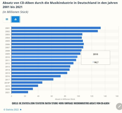 Screenshot_Statista_Rückgang Verkäufe Musik CDs 2001-2021.jpeg (73 KiB) 2408 mal betrachtet Quelle der Grafik: https://de.statista.com/statistik/daten/studie/4099/umfrage/musikindustrie-absatz-von-cd-alben/