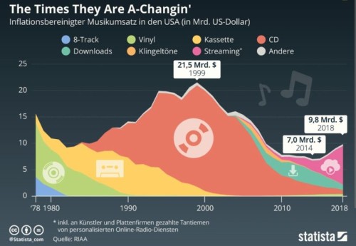 Screenshot_Statista_Was hat die Musikbranche seit 1999 verändert.jpeg (51.64 KiB) 2404 mal betrachtet Quelle Grafik: https://de.statista.com/infografik/17265/musikumsatz-in-den-usa-seit-1978/