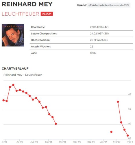 Chartverlauf - Leuchtfeuer - 1996_1997.jpg